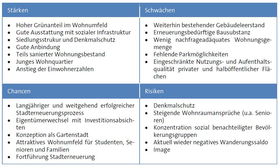 Abb. 2 SWOT-Analyse (Quelle: Planungsgruppe Stadtbüro, 2020: 38)